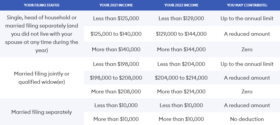 Roth IRA Income Limits in 2021 and 2022
